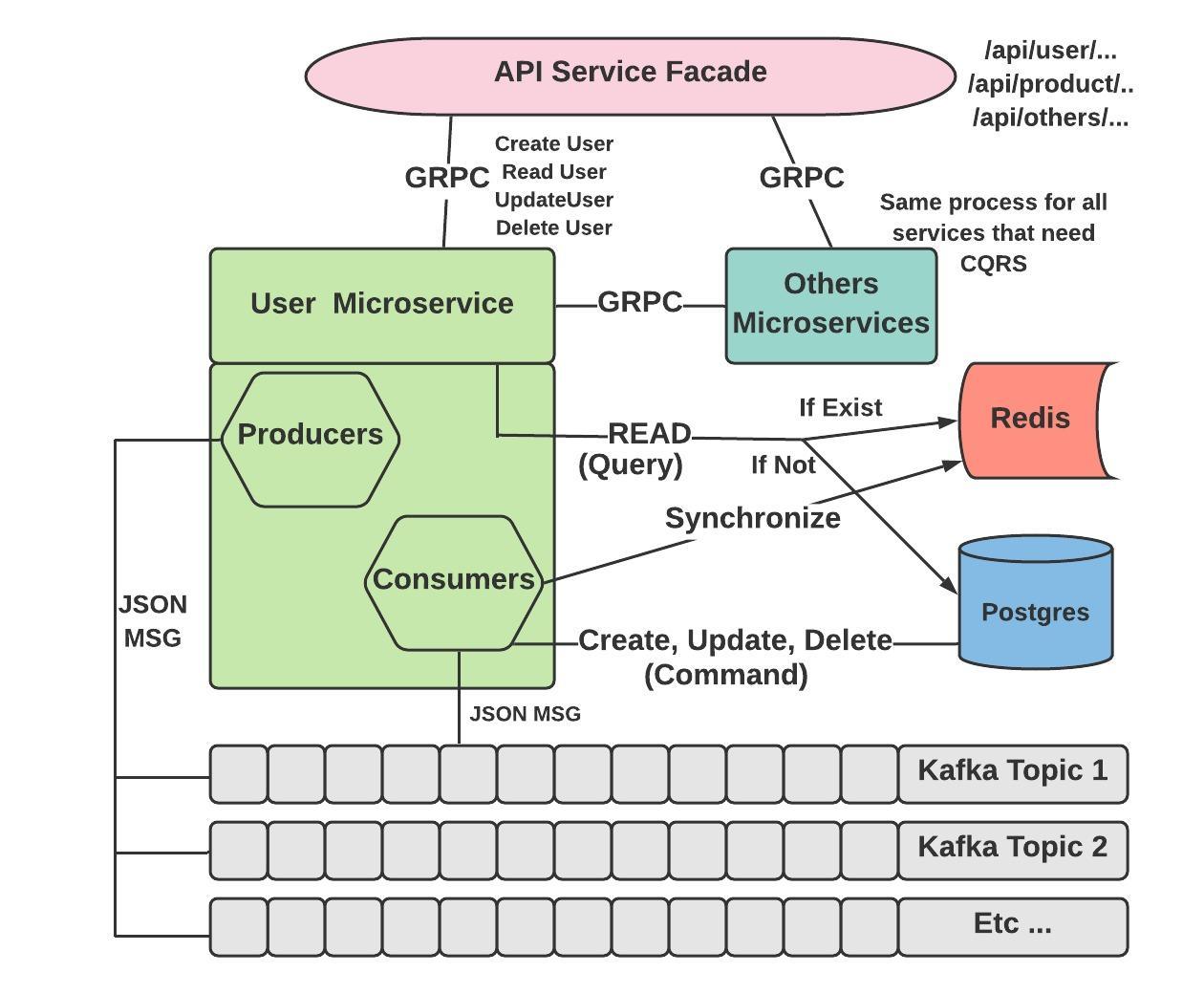 Cqrs